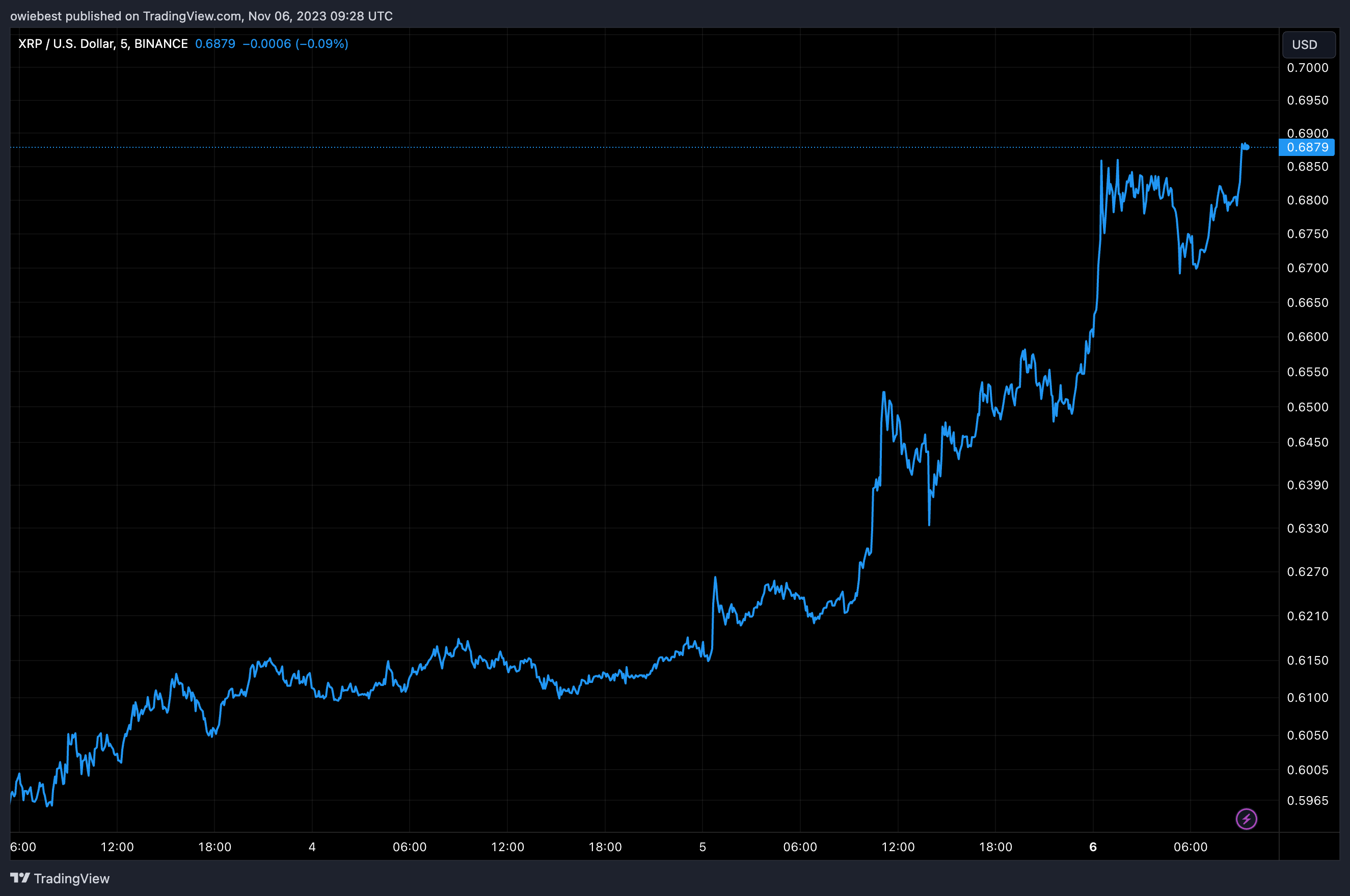 瑞波币XRP现在是美国人最喜欢的新加密货币插图 瑞波币XRP现在是美国人最喜欢的新加密货币