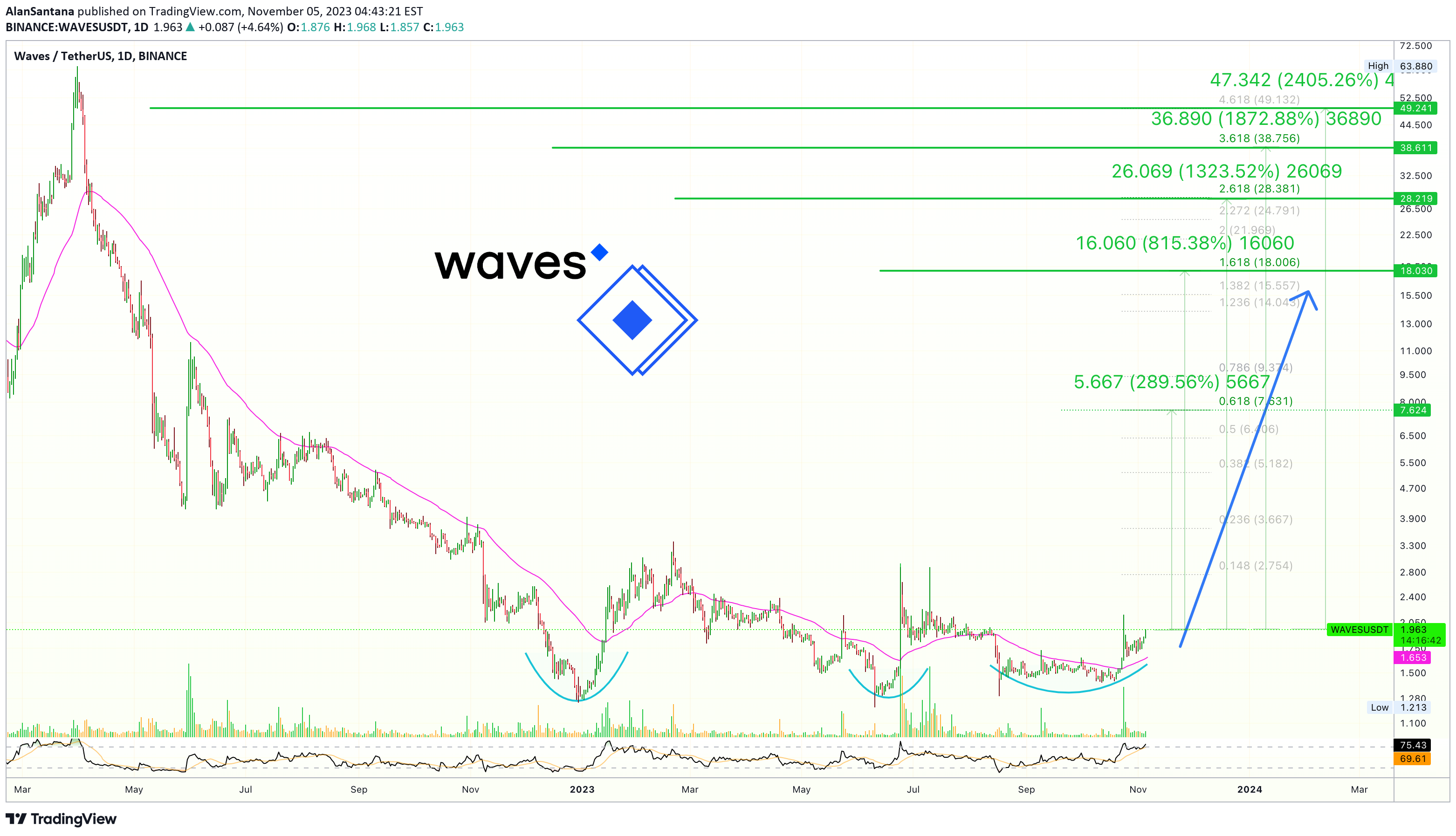WAVES重返辉煌:加密货币分析师预测涨至49美元插图1 WAVES重返辉煌:加密货币分析师预测涨至49美元