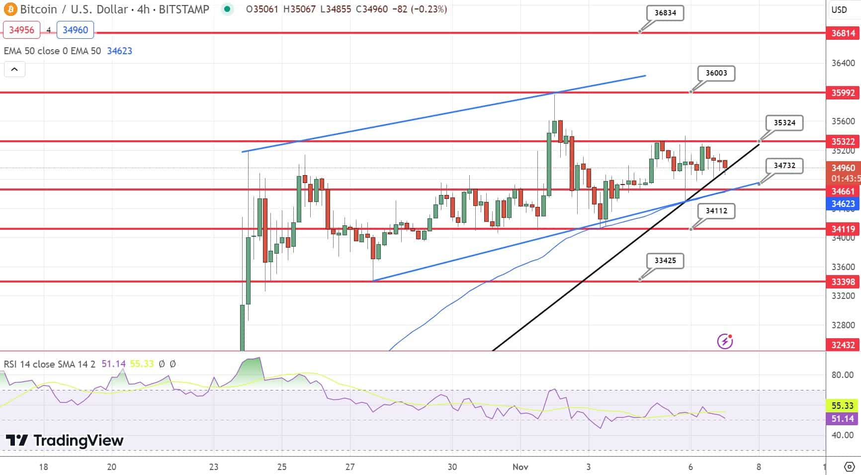 比特币突破35,000美元阻力位,下一波上涨何时?插图 比特币突破35,000美元阻力位,下一波上涨何时?