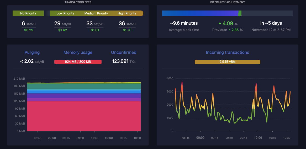 比特币序数将比特币交易费用推至5个月新高