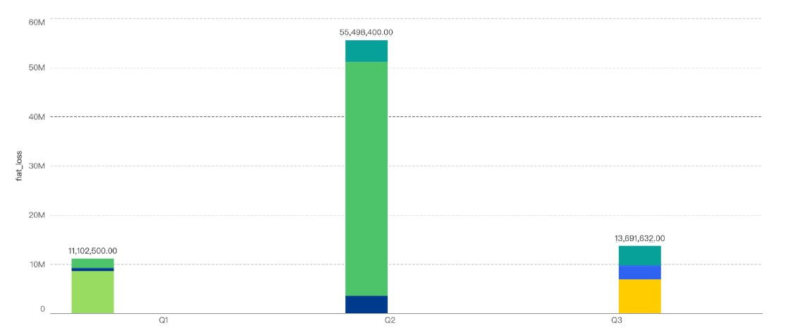 报告称币安智能链得诈骗损失第三季度下降75%插图 报告称币安智能链得诈骗损失第三季度下降75%