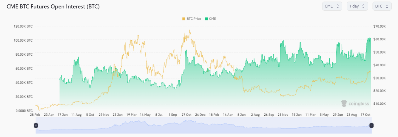 芝加哥商品交易所 (CME) 的未平仓合约创纪录,表明市场活动不断增长插图1 芝加哥商品交易所 (CME) 的未平仓合约创纪录,表明市场活动不断增长