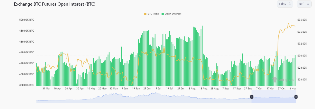 芝加哥商品交易所 (CME) 的未平仓合约创纪录,表明市场活动不断增长插图 芝加哥商品交易所 (CME) 的未平仓合约创纪录,表明市场活动不断增长
