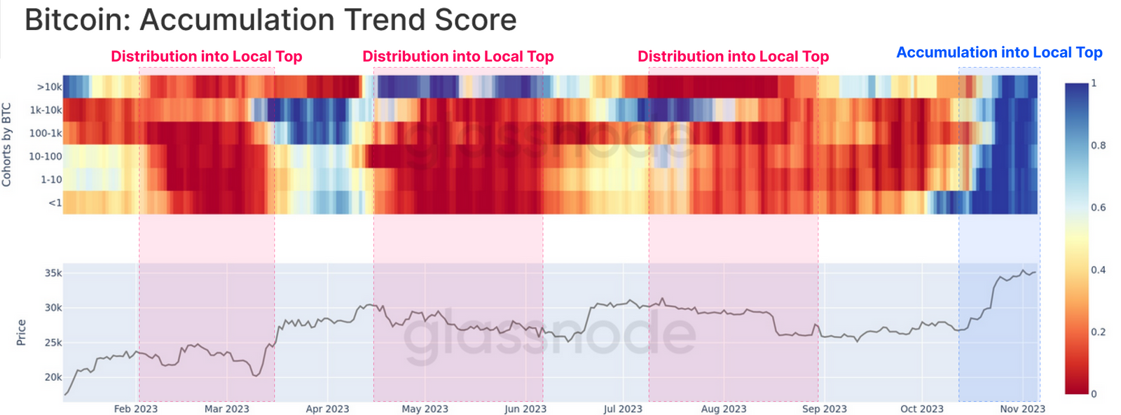 研究显示长期持有者持有的比特币供应量创历史新高插图2 研究显示长期持有者持有的比特币供应量创历史新高