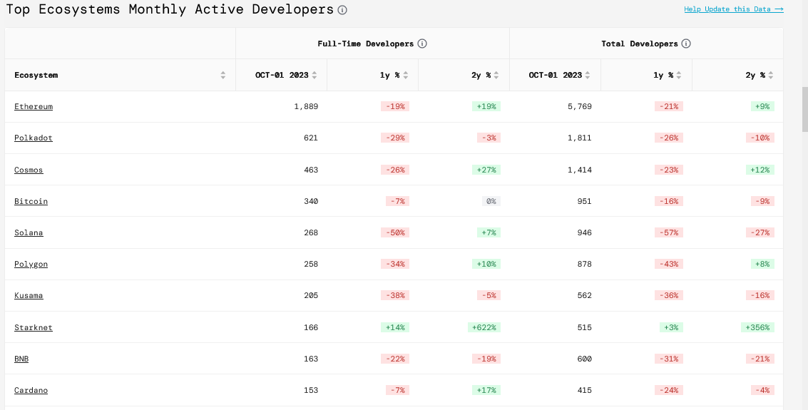 以太坊的全职开发人员数量比卡尔达诺多10倍插图 以太坊的全职开发人员数量比卡尔达诺多10倍