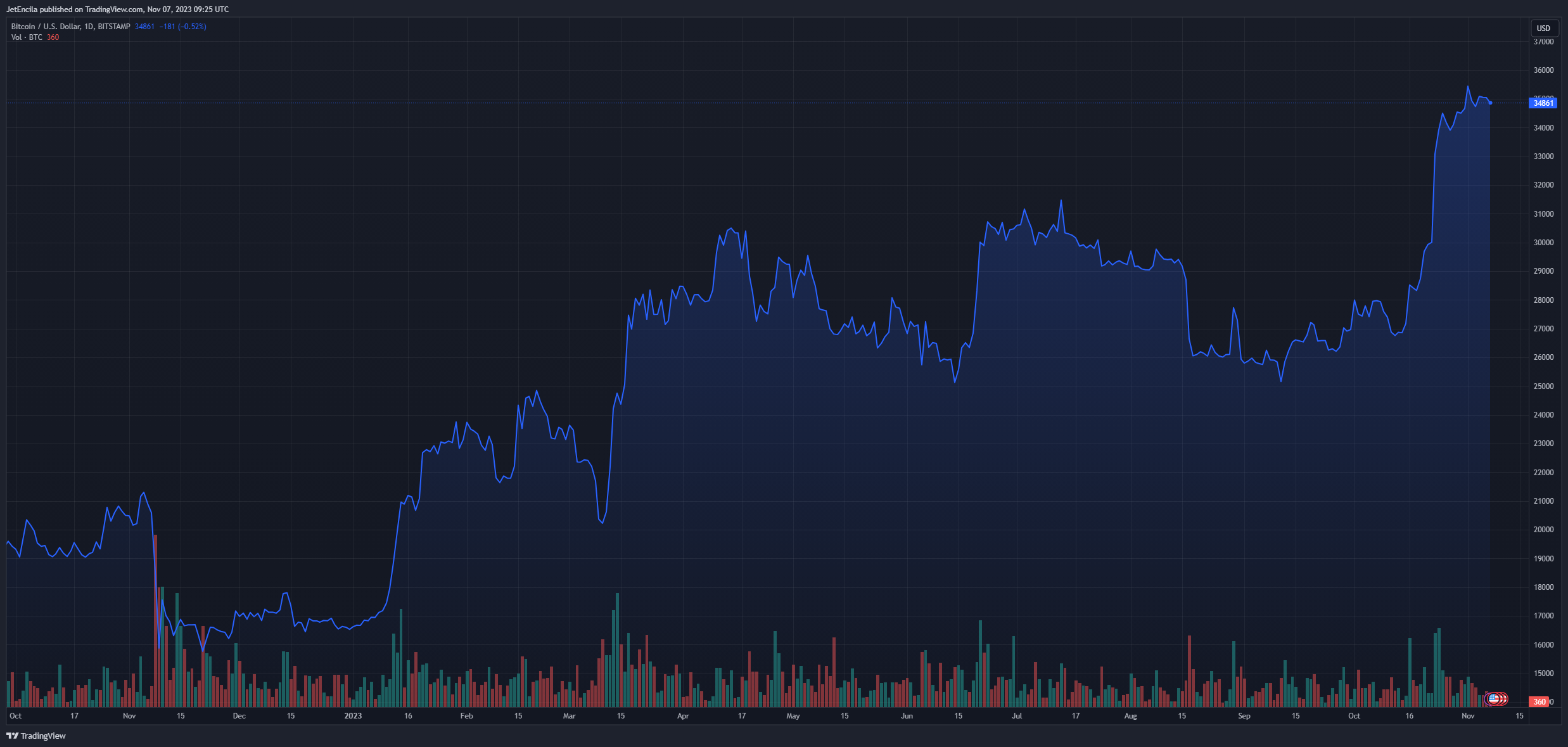 现货ETF并不能解决问题：宏观环境在比特币上涨中的作用