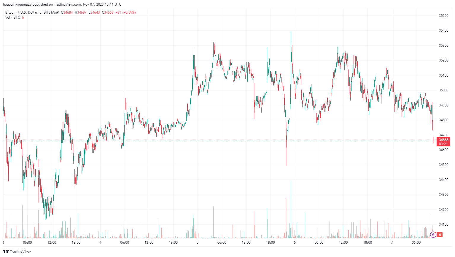 基于这种模式,比特币可能会下跌20%以上插图2 基于这种模式,比特币可能会下跌20%以上