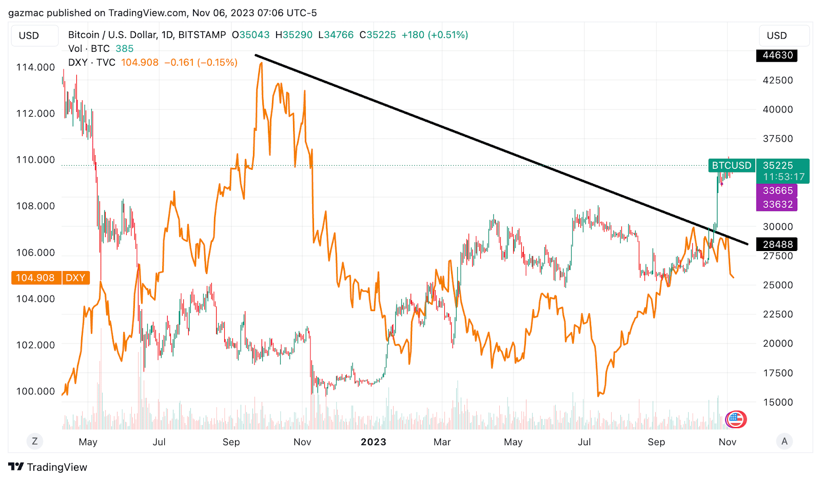 为什么11月比特币价格可能触及40,000美元?插图2 为什么11月比特币价格可能触及40,000美元?