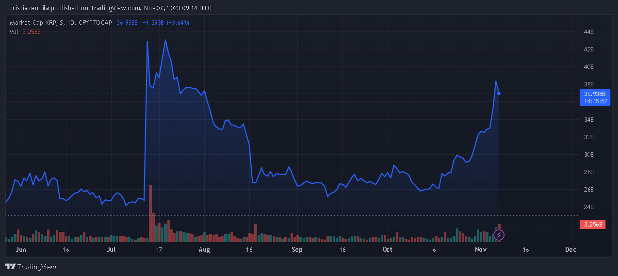 XRP大规模反弹:随着市场情绪飙升,鲸鱼将代币推至 3 个月高点插图 XRP大规模反弹:随着市场情绪飙升,鲸鱼将代币推至 3 个月高点