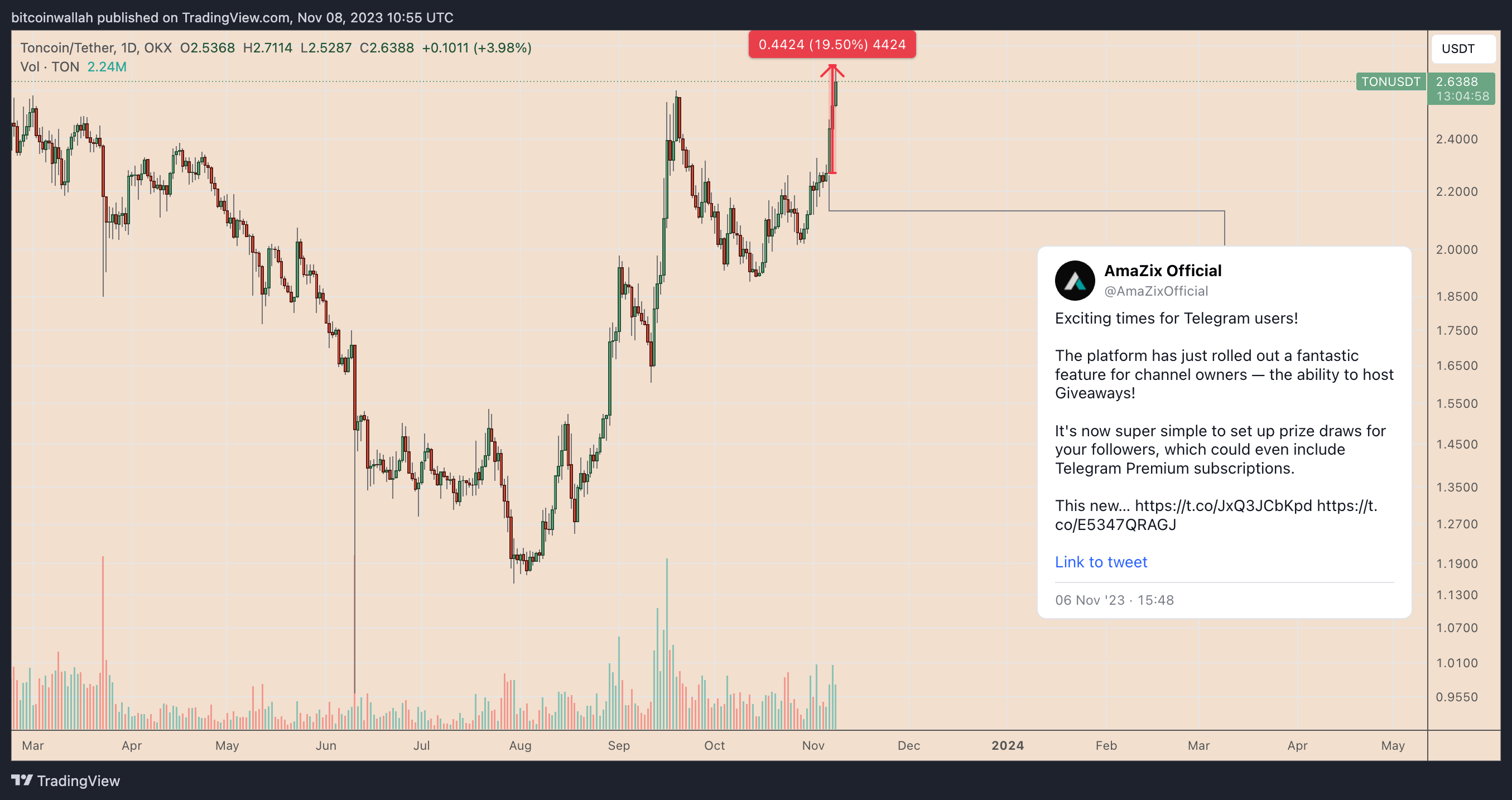 Telegram推出赠品后,Toncoin(TON)价格飙升至11个月高点插图1 Telegram推出赠品后,Toncoin(TON)价格飙升至11个月高点