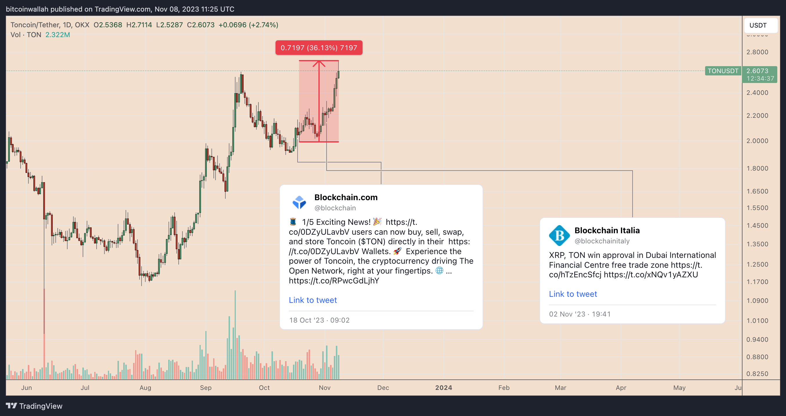 Telegram推出赠品后,Toncoin(TON)价格飙升至11个月高点插图2 Telegram推出赠品后,Toncoin(TON)价格飙升至11个月高点