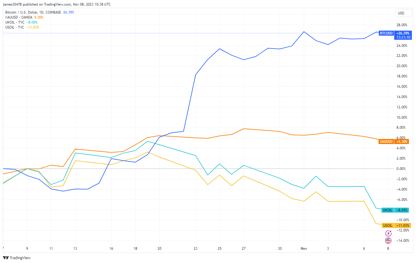 地缘政治紧张局势下,比特币逆市上涨27%插图 地缘政治紧张局势下,比特币逆市上涨27%