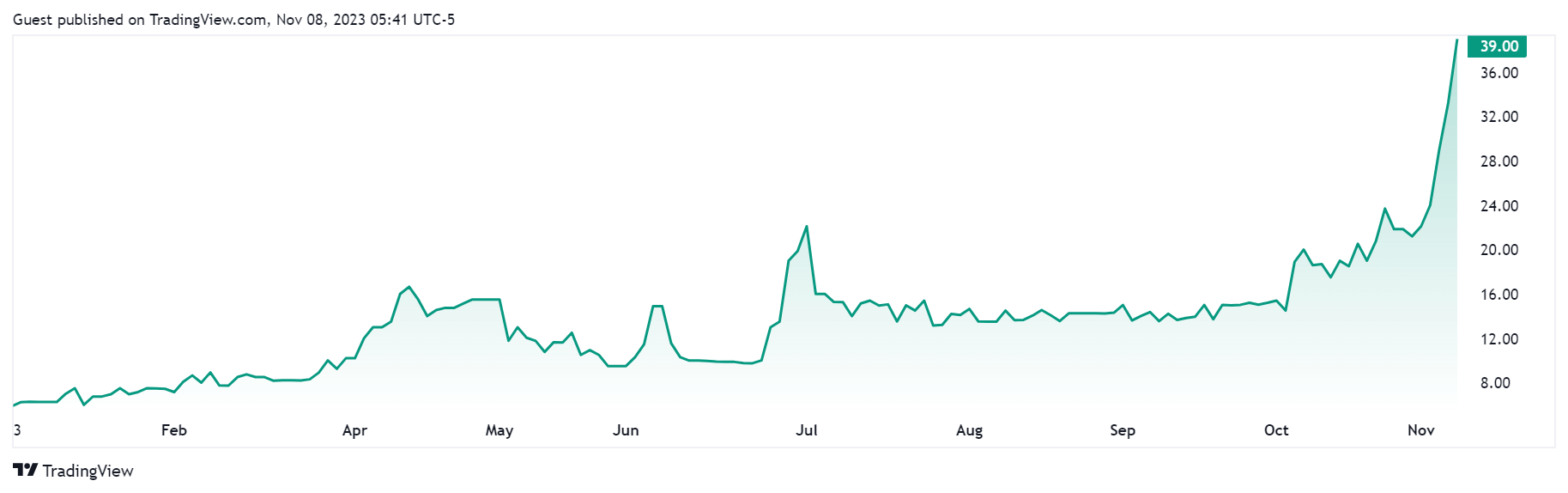 Grayscale的Chainlink Trust股票交易价格比LINK现货价格高200%插图1 Grayscale的Chainlink Trust股票交易价格比LINK现货价格高200%