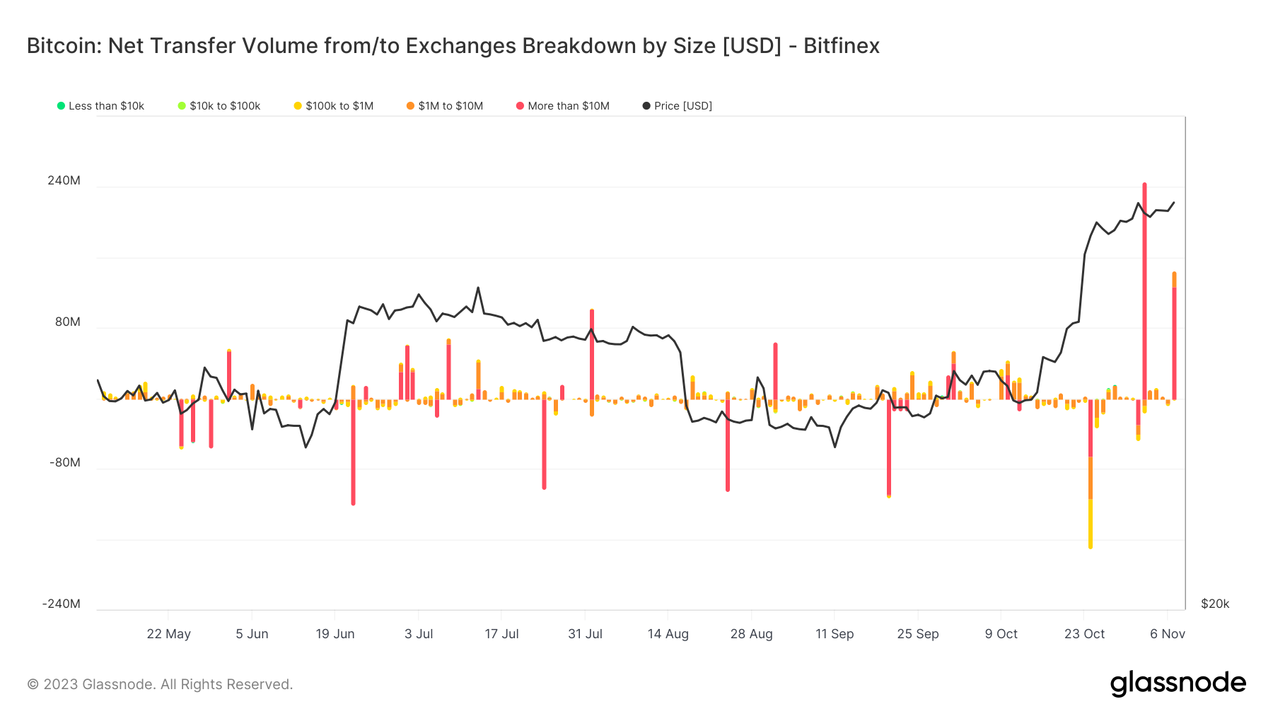 比特币飙升至35,000美元以上,引发3.7亿美元的巨额资金流入交易所插图1 比特币飙升至35,000美元以上,引发3.7亿美元的巨额资金流入交易所
