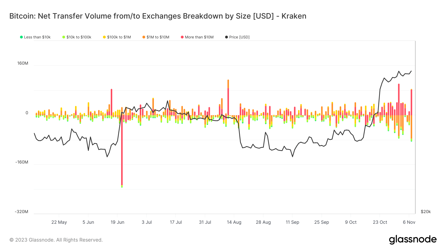 比特币飙升至35,000美元以上,引发3.7亿美元的巨额资金流入交易所插图4 比特币飙升至35,000美元以上,引发3.7亿美元的巨额资金流入交易所
