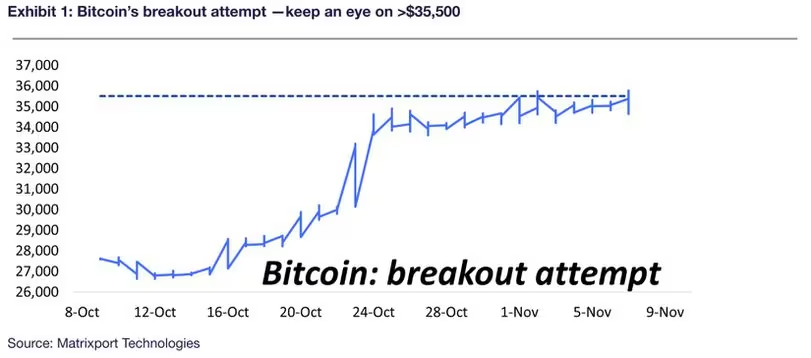 Matrixport称比特币突破4.5万美元迫在眉睫插图 Matrixport称比特币突破4.5万美元迫在眉睫