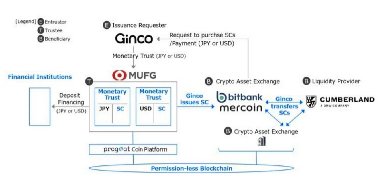 随着钱包、流动性提供商的加入,Progmat稳定币平台初具规模插图 随着钱包、流动性提供商的加入,Progmat稳定币平台初具规模