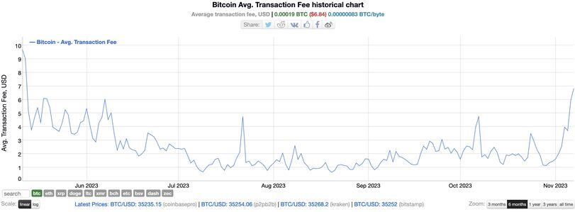 随着铭文市场火爆,比特币费用自8月份以来飙升近1,000%插图 随着铭文市场火爆,比特币费用自8月份以来飙升近1,000%