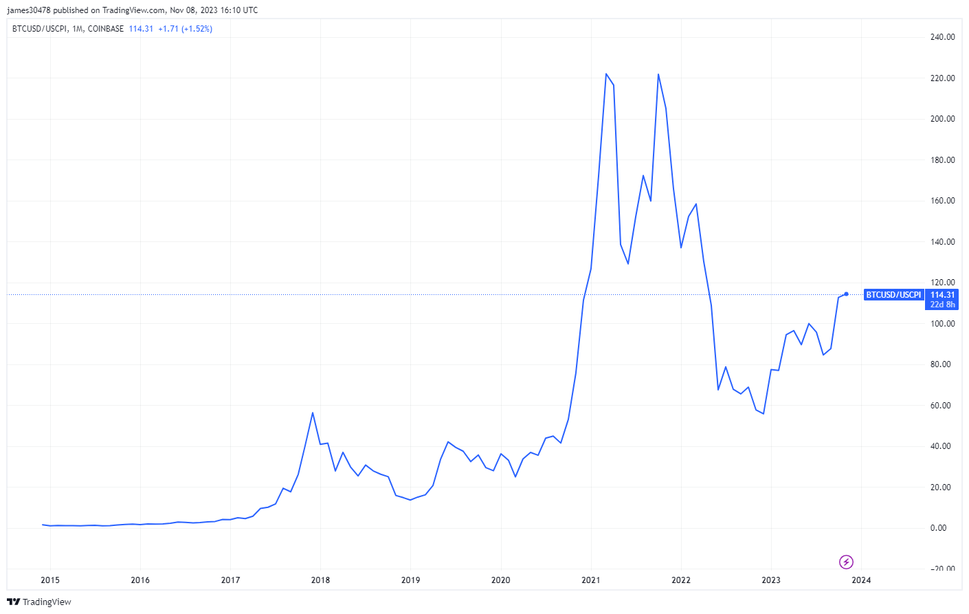 评估比特币相对于通货膨胀的价值插图2 评估比特币相对于通货膨胀的价值
