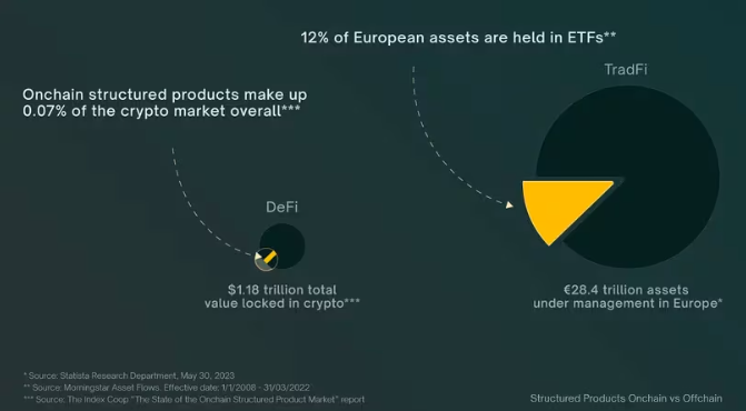 DeFi的下一个前沿:链上结构性产品的未开发潜力插图 DeFi的下一个前沿:链上结构性产品的未开发潜力
