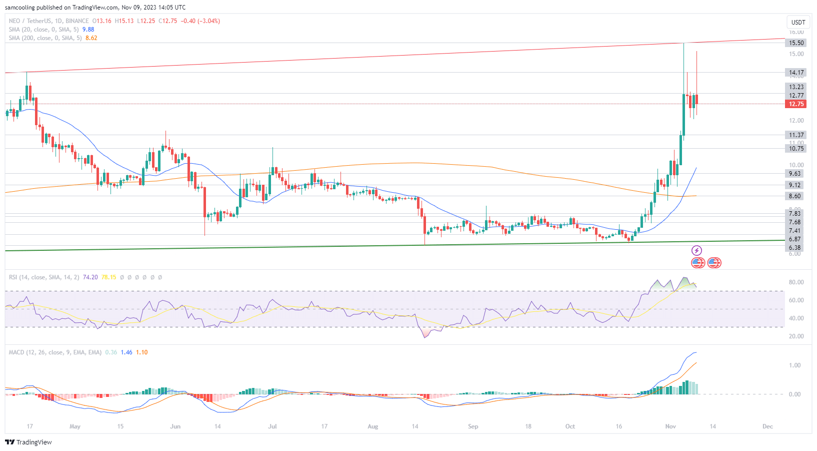 NEO暴涨34%,现在买还来的及吗?插图 NEO暴涨34%,现在买还来的及吗?