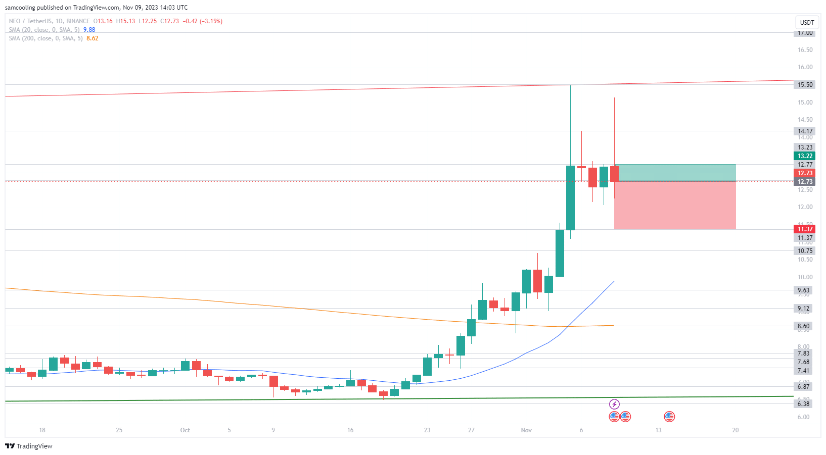 NEO暴涨34%,现在买还来的及吗?插图1 NEO暴涨34%,现在买还来的及吗?