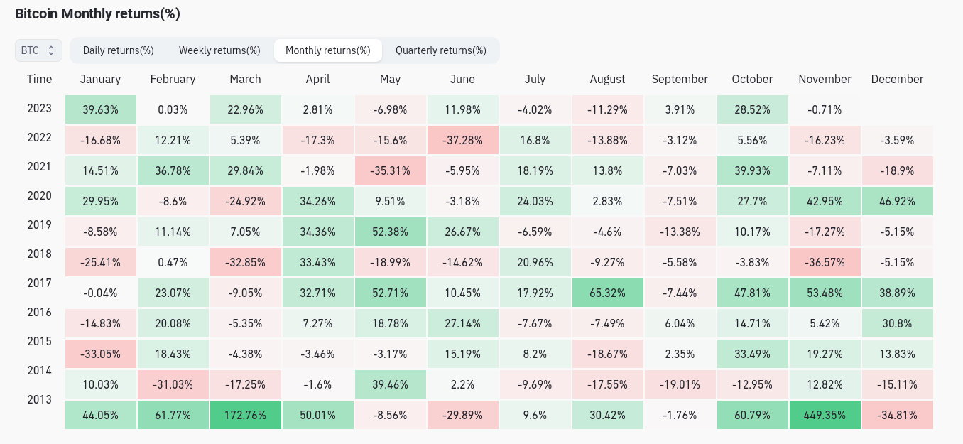 比特币价格上涨29%,FOMC目标为3.6万美元插图1 比特币价格上涨29%,FOMC目标为3.6万美元