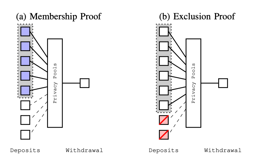 加密隐私池可以帮助平衡隐私和监管吗?插图 加密隐私池可以帮助平衡隐私和监管吗?