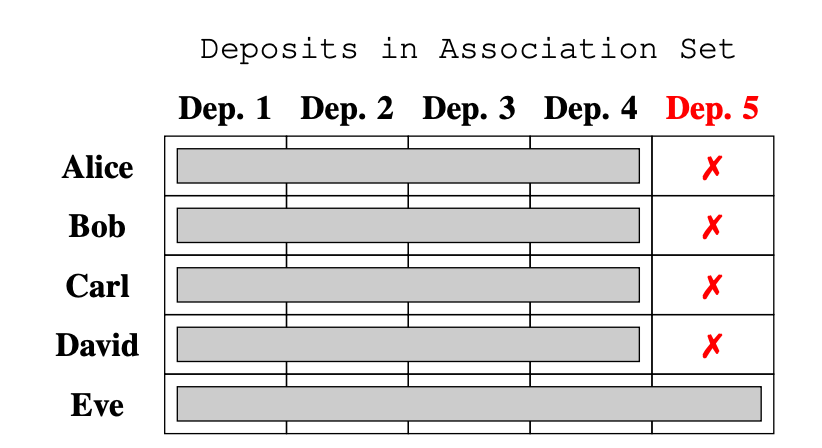 加密隐私池可以帮助平衡隐私和监管吗?插图1 加密隐私池可以帮助平衡隐私和监管吗?