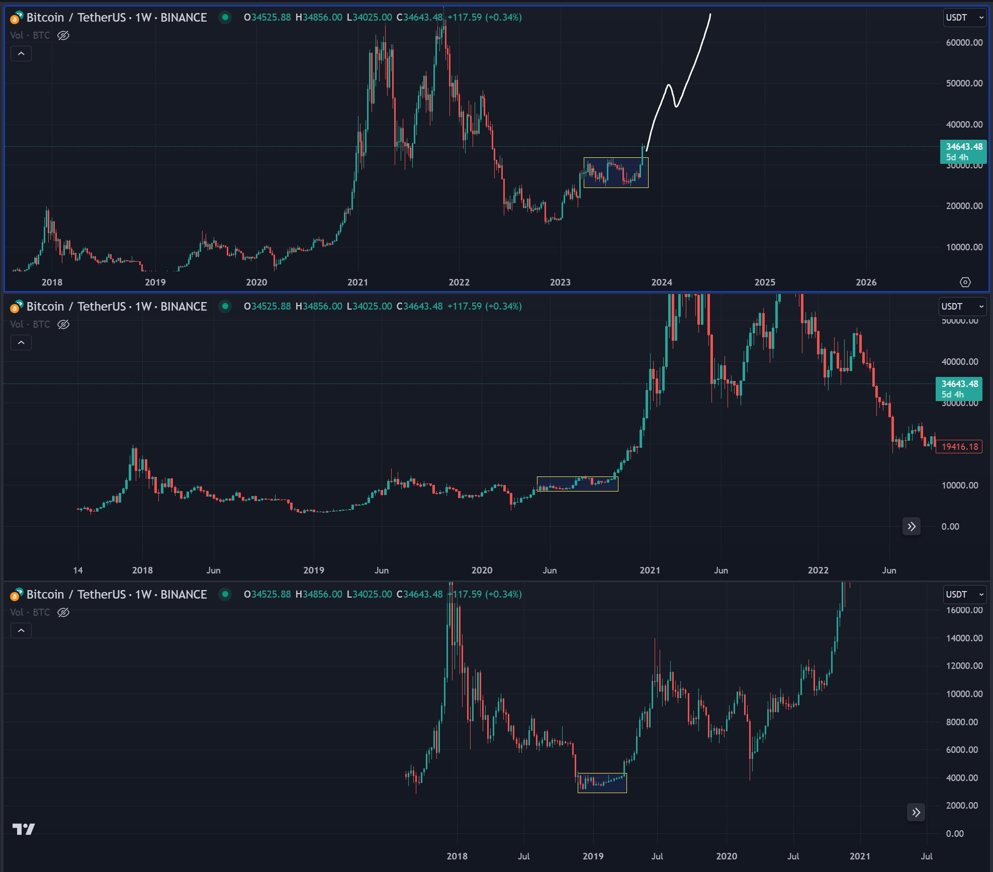 比特币价格上涨29%,FOMC目标为3.6万美元插图2 比特币价格上涨29%,FOMC目标为3.6万美元