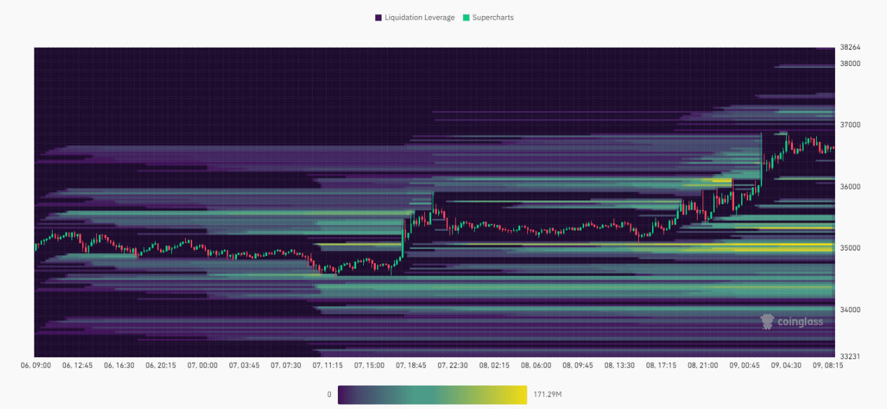 在高达1.6亿美元的市场清算中,比特币涨至3.78万美元插图 在高达1.6亿美元的市场清算中,比特币涨至3.78万美元
