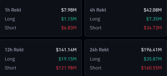 比特币飙升近38,000美元,加密货币空头损失1.57亿美元插图 比特币飙升近38,000美元,加密货币空头损失1.57亿美元