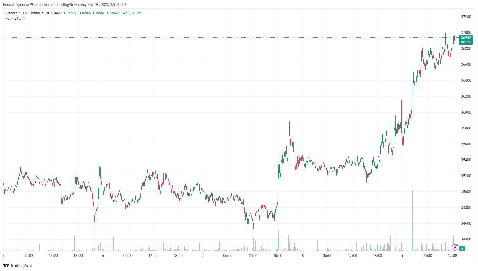 比特币飙升近38,000美元,加密货币空头损失1.57亿美元插图2 比特币飙升近38,000美元,加密货币空头损失1.57亿美元