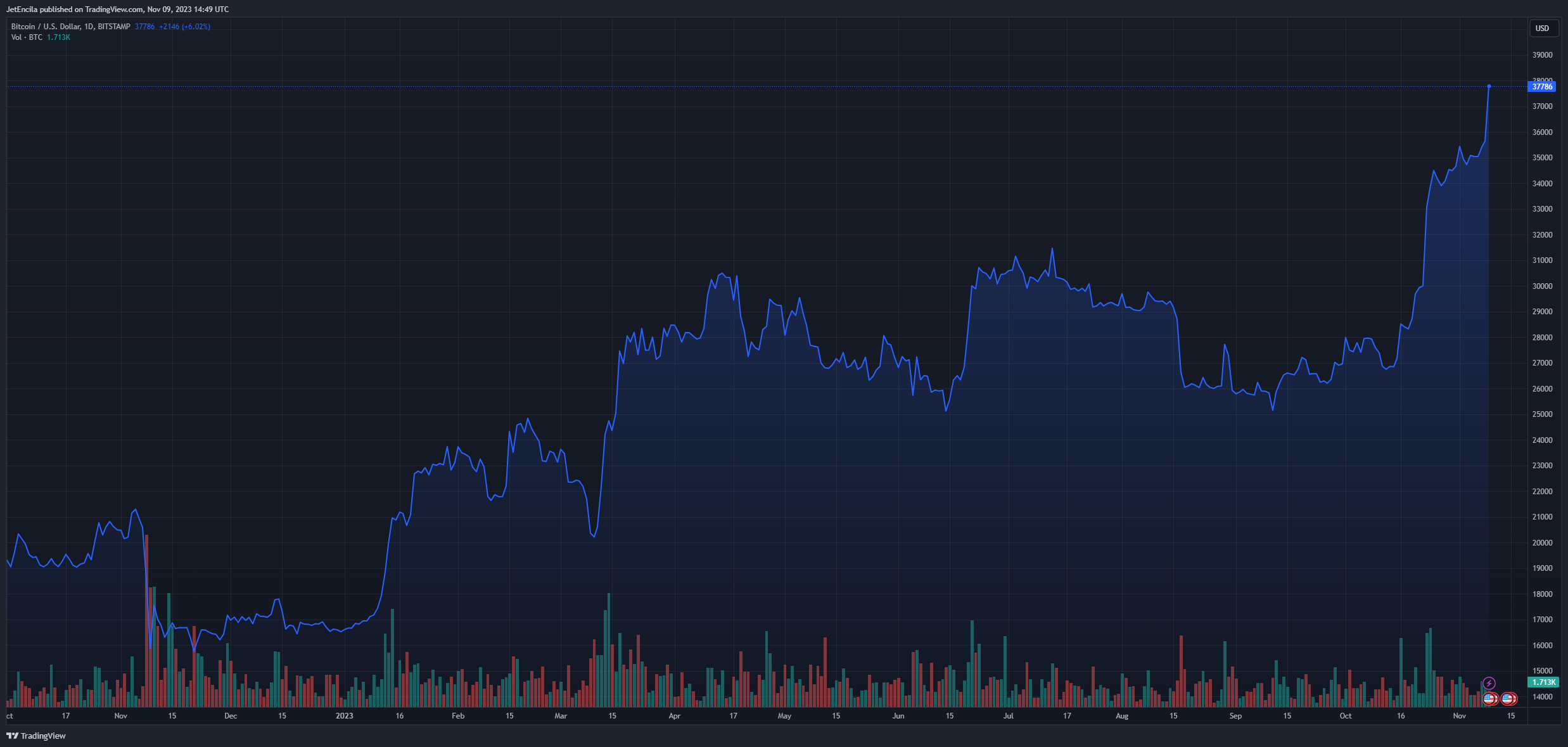 分析师SEC批准比特币现货ETF,比特币突破近38,000美元插图 分析师SEC批准比特币现货ETF,比特币突破近38,000美元