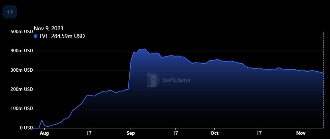 Coinbase支持的BASE TVL较9月峰值下降 30%插图 Coinbase支持的BASE TVL较9月峰值下降 30%