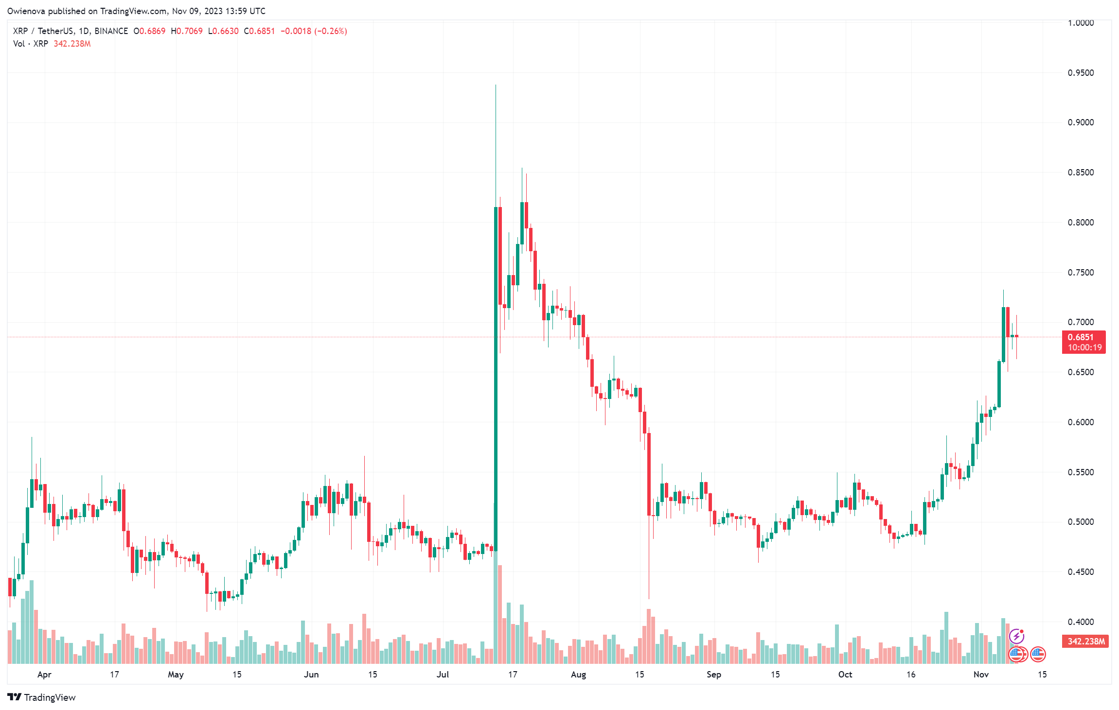 XRP行情回调:加密货币分析师强调值得关注的水平插图 XRP行情回调:加密货币分析师强调值得关注的水平