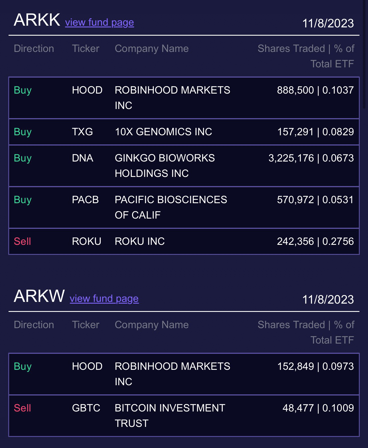 ARK Invest将价值950万美元的Robinhood股票添加到其创新投资组合中