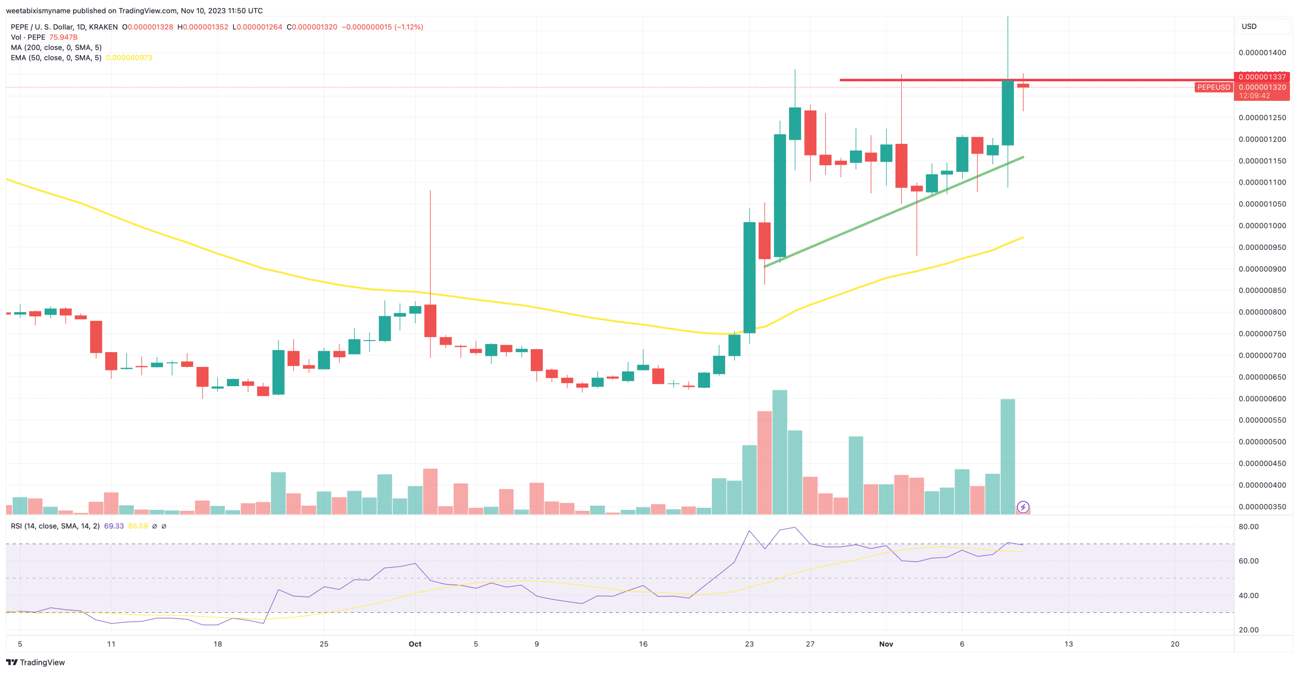Pepe价格预测三周飙升115%插图 Pepe价格预测三周飙升115%