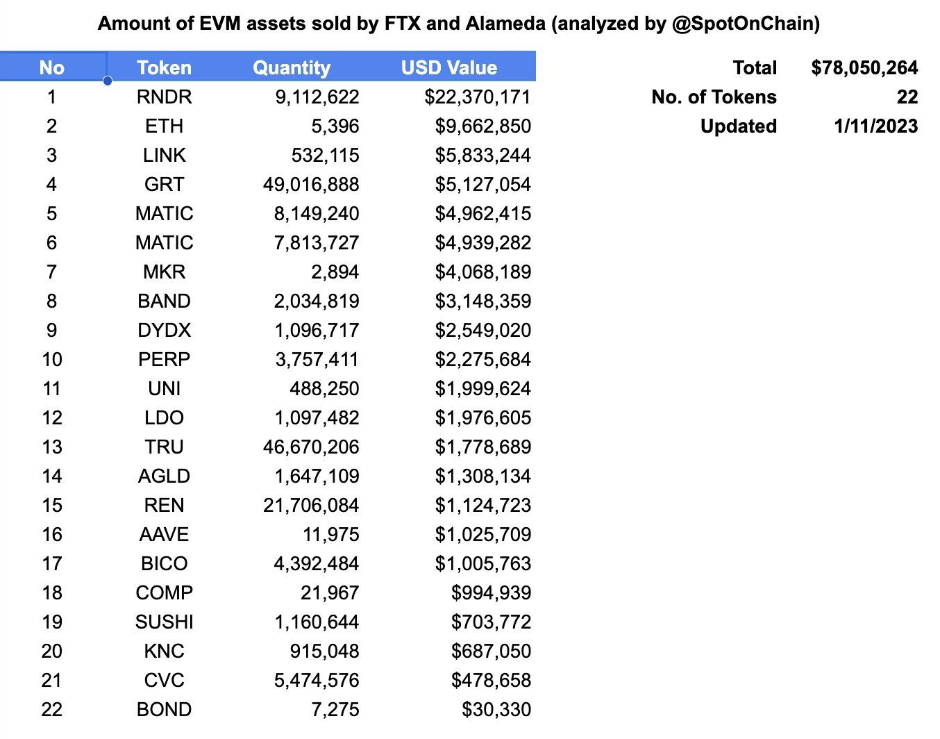 FTX和Alameda Research钱包再次向交易所发送了1310万美元的加密货币