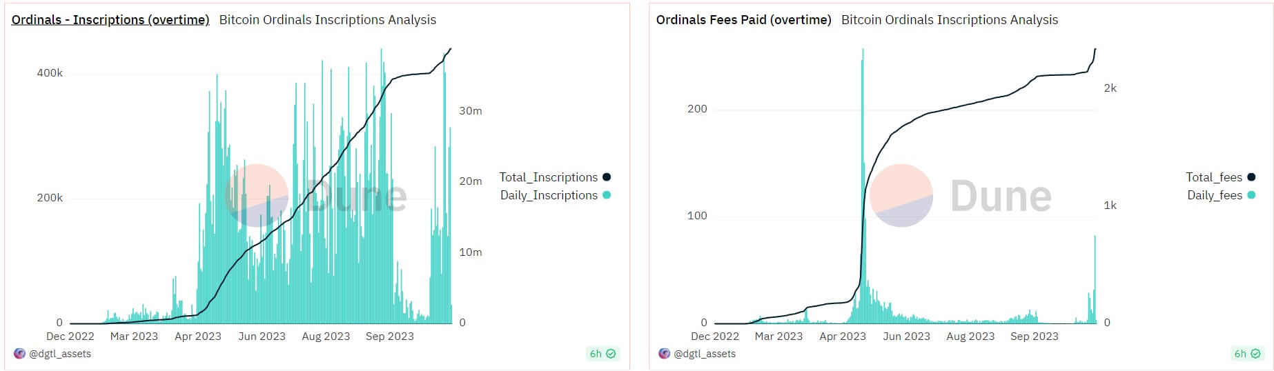 人们对Ordinals的兴趣重燃,比特币费用自8月份以来上涨了2000%以上插图 人们对Ordinals的兴趣重燃,比特币费用自8月份以来上涨了2000%以上