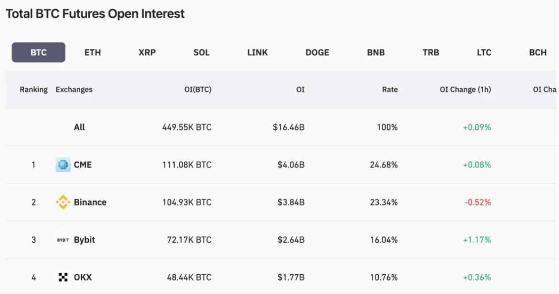 比特币ETF的兴奋推动华尔街巨头CME在比特币期货排名中超越币安插图 比特币ETF的兴奋推动华尔街巨头CME在比特币期货排名中超越币安