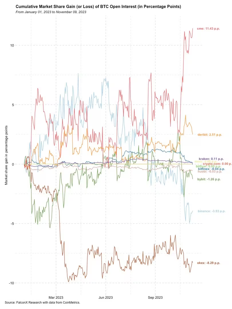 比特币ETF的兴奋推动华尔街巨头CME在比特币期货排名中超越币安插图1 比特币ETF的兴奋推动华尔街巨头CME在比特币期货排名中超越币安