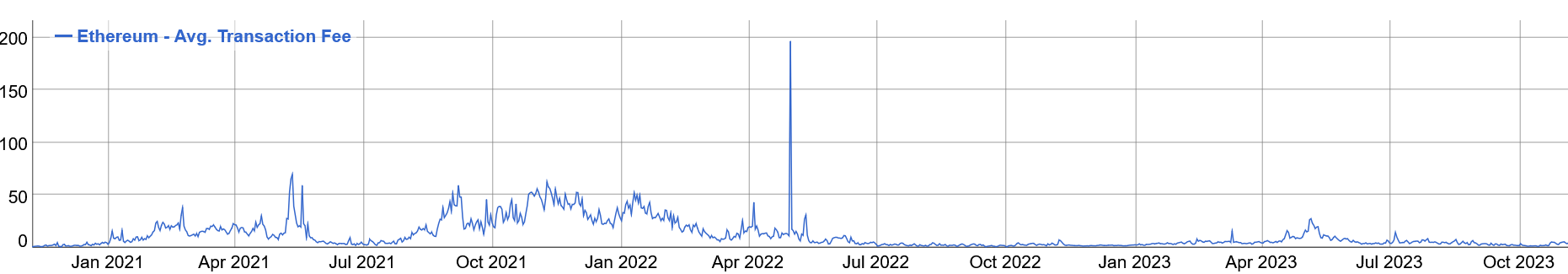 随着GAS FEE飙升,以太坊和比特币用户重新引发可扩展性争论插图 随着GAS FEE飙升,以太坊和比特币用户重新引发可扩展性争论