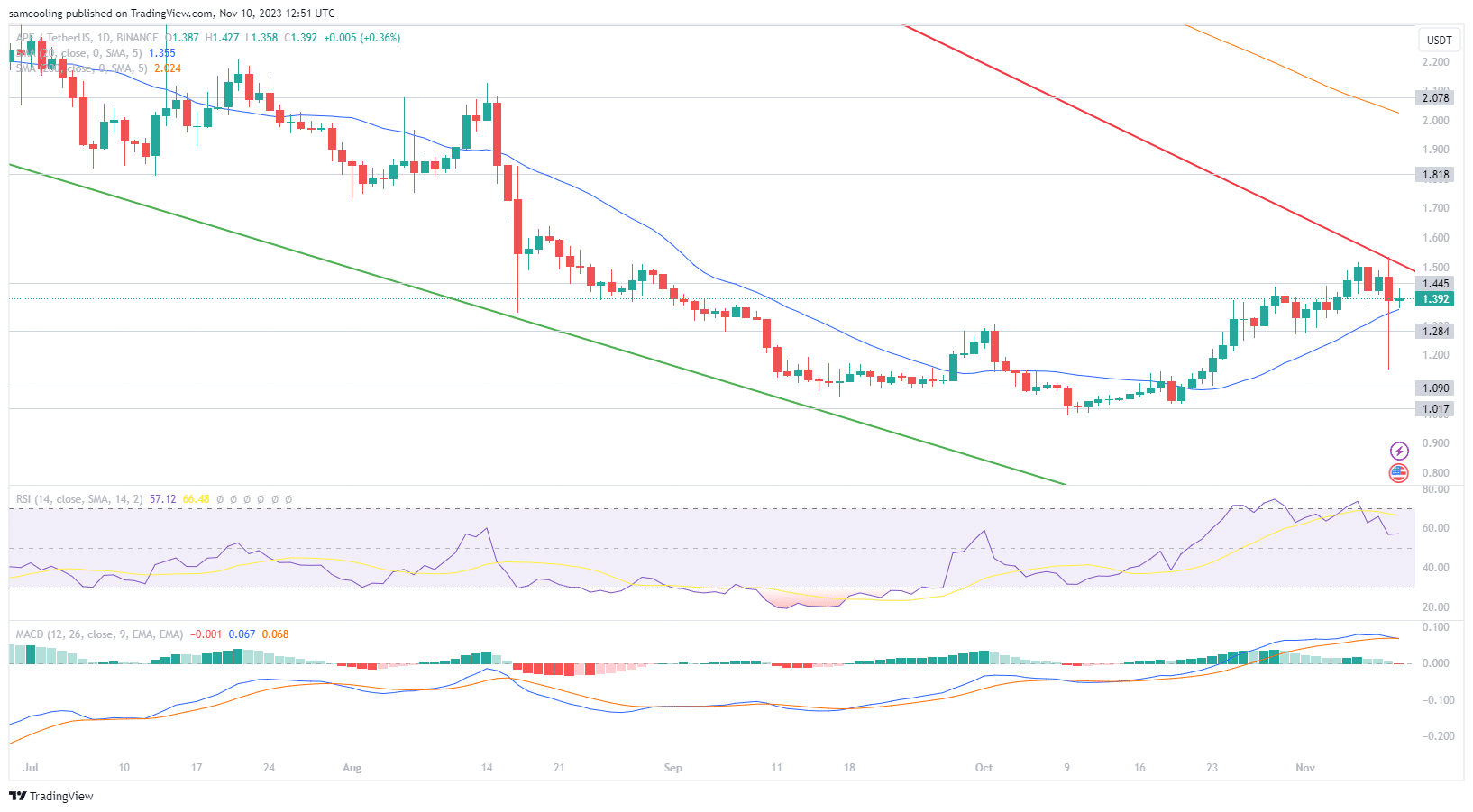 APE在一小时内暴跌10%,ApeCoin会归零吗?插图 APE在一小时内暴跌10%,ApeCoin会归零吗?