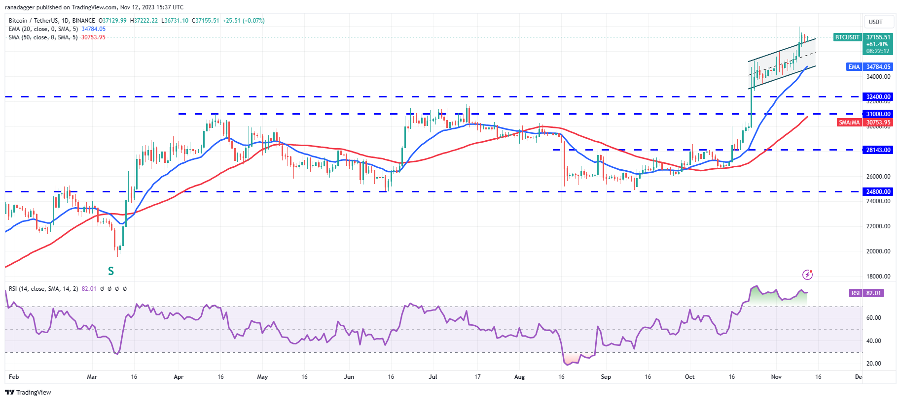 比特币交易价格超过3.7万美元,VET、IMX、GRT和ALGO显示看涨格局插图1 比特币交易价格超过3.7万美元,VET、IMX、GRT和ALGO显示看涨格局