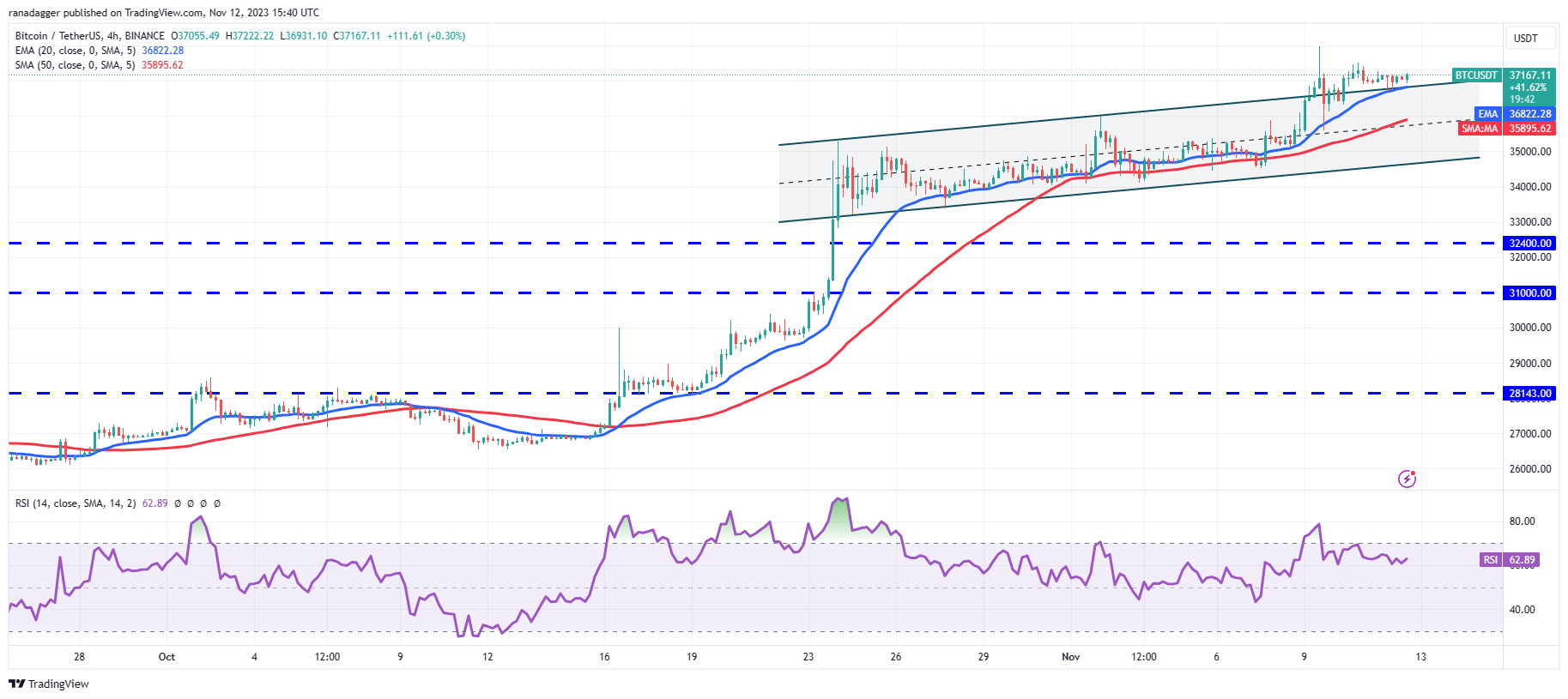 比特币交易价格超过3.7万美元,VET、IMX、GRT和ALGO显示看涨格局插图2 比特币交易价格超过3.7万美元,VET、IMX、GRT和ALGO显示看涨格局