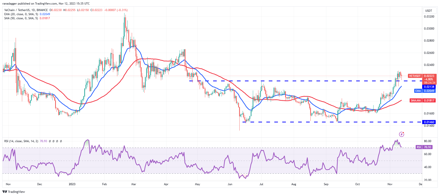 比特币交易价格超过3.7万美元,VET、IMX、GRT和ALGO显示看涨格局插图3 比特币交易价格超过3.7万美元,VET、IMX、GRT和ALGO显示看涨格局