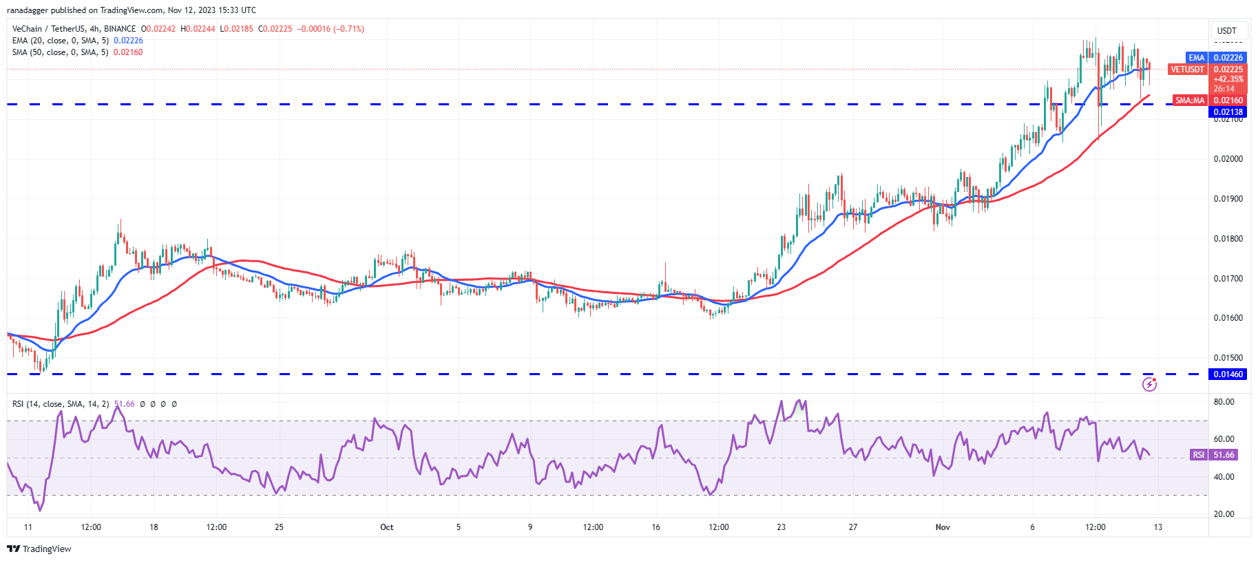 比特币交易价格超过3.7万美元,VET、IMX、GRT和ALGO显示看涨格局插图4 比特币交易价格超过3.7万美元,VET、IMX、GRT和ALGO显示看涨格局
