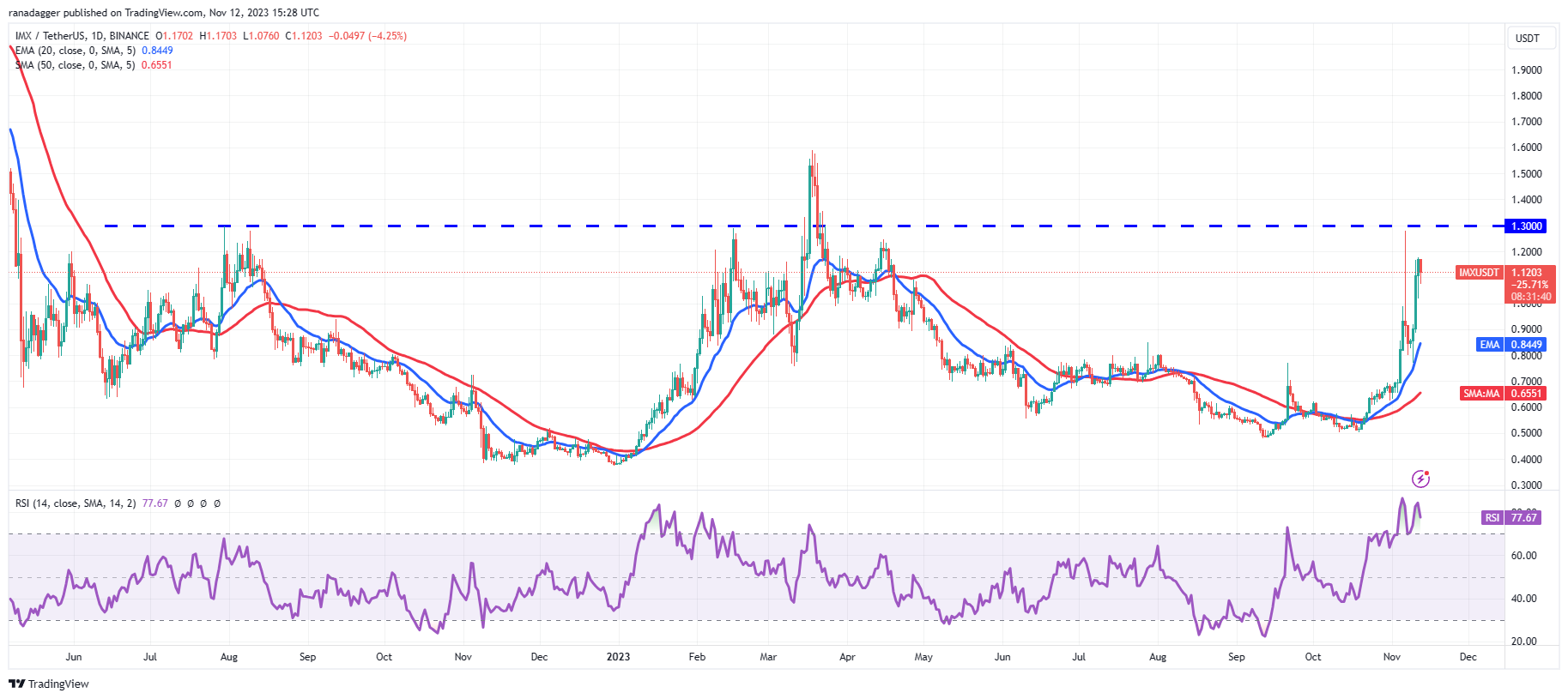 比特币交易价格超过3.7万美元,VET、IMX、GRT和ALGO显示看涨格局插图5 比特币交易价格超过3.7万美元,VET、IMX、GRT和ALGO显示看涨格局