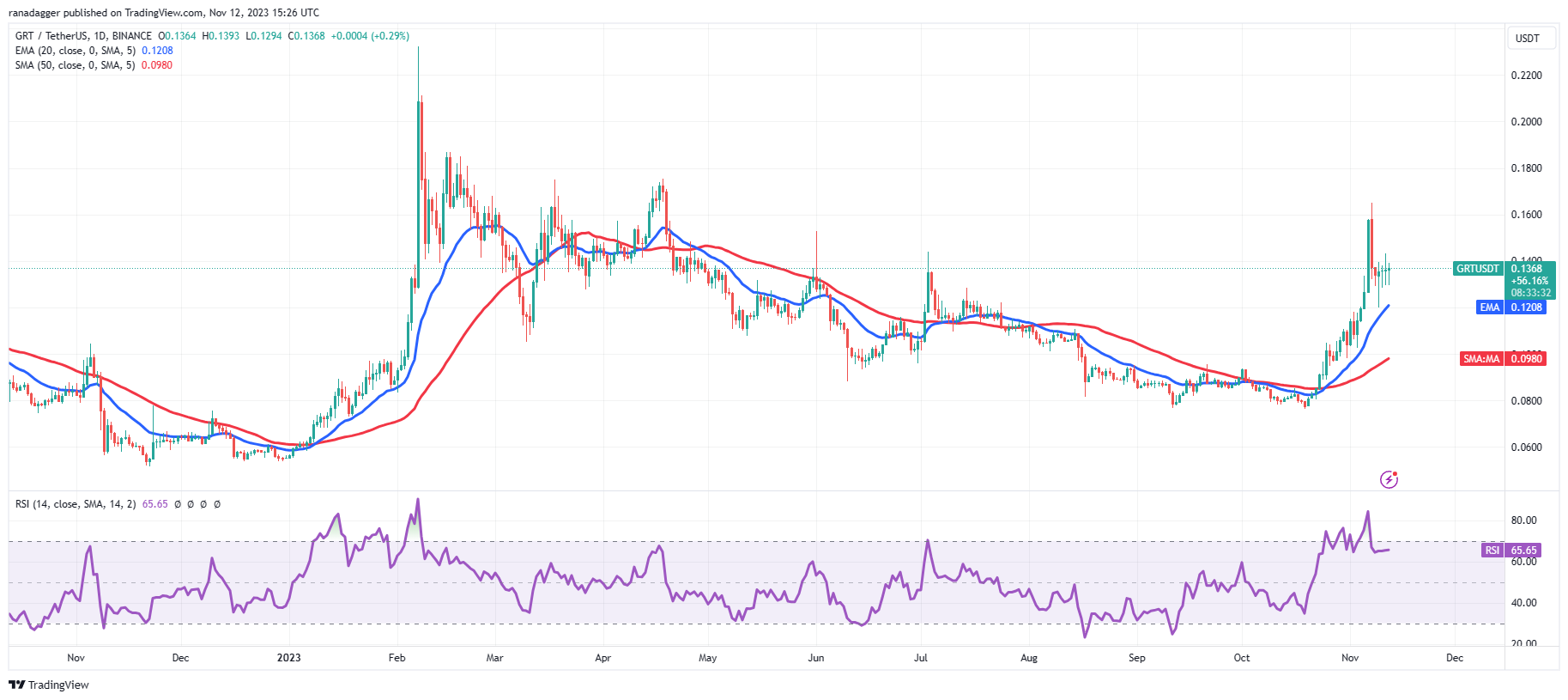 比特币交易价格超过3.7万美元,VET、IMX、GRT和ALGO显示看涨格局插图7 比特币交易价格超过3.7万美元,VET、IMX、GRT和ALGO显示看涨格局